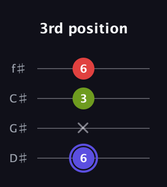 A Minor Sharp 9th guitar tab — 3rd position (6 x 3 6) in Half-Step Down (E♭A♭D♭G♭)