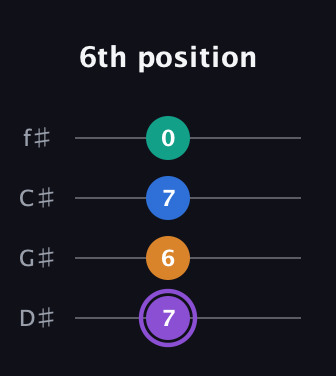 A♯ Augmented 7th Flat 13th guitar tab — 6th position (7 6 7 0) in Half-Step Down (E♭A♭D♭G♭)