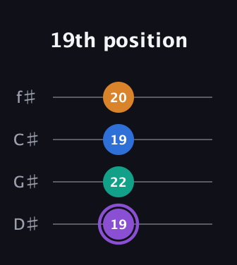 A♯ Augmented 7th Sharp 13th guitar tab — 19th position (19 22 19 20) in Half-Step Down (E♭A♭D♭G♭)