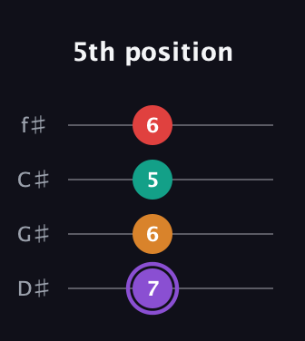 A♯ Augmented Added 2nd guitar tab — 5th position (7 6 5 6) in Half-Step Down (E♭A♭D♭G♭)