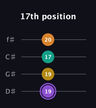 A♯ Augmented Added 4th guitar tab — 17th position (19 19 17 20) in Half-Step Down (E♭A♭D♭G♭)
