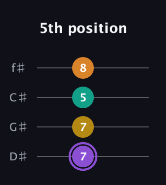 A♯ Augmented Added 4th guitar tab — 5th position (7 7 5 8) in Half-Step Down (E♭A♭D♭G♭)