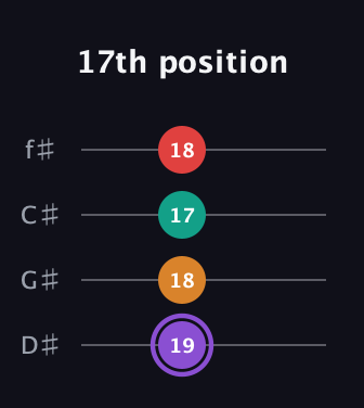 A♯ Augmented Added 9th guitar tab — 17th position (19 18 17 18) in Half-Step Down (E♭A♭D♭G♭)
