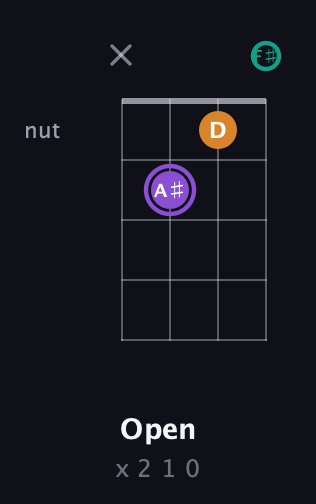A♯ Augmented Flat 13th guitar chord — Open (x 2 1 0) fretboard diagram in Half-Step Down (E♭A♭D♭G♭)