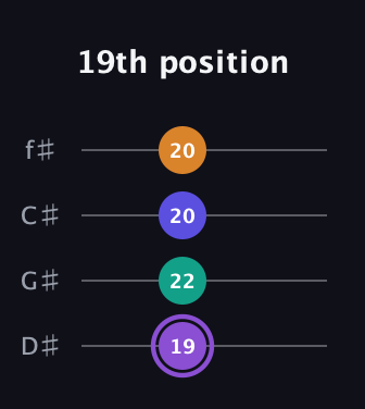 A♯ Augmented-major 7th guitar tab — 19th position (19 22 20 20) in Half-Step Down (E♭A♭D♭G♭)