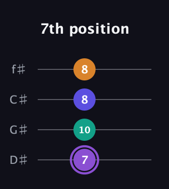 A♯ Augmented-major 7th guitar tab — 7th position (7 10 8 8) in Half-Step Down (E♭A♭D♭G♭)