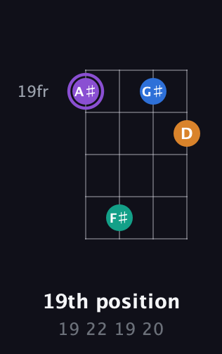 A♯ Augmented Sharp 13th guitar chord — 19th position (19 22 19 20) fretboard diagram in Half-Step Down (E♭A♭D♭G♭)