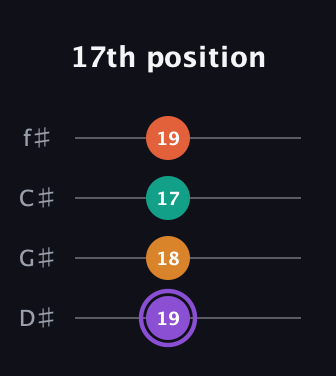 A♯ Augmented Sharp 9th guitar tab — 17th position (19 18 17 19) in Half-Step Down (E♭A♭D♭G♭)