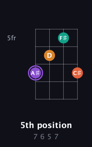 A♯ Augmented Sharp 9th guitar chord — 5th position (7 6 5 7) fretboard diagram in Half-Step Down (E♭A♭D♭G♭)