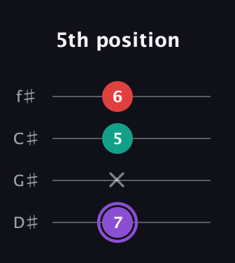 A♯ Augmented Suspended 2nd guitar tab — 5th position (7 x 5 6) in Half-Step Down (E♭A♭D♭G♭)