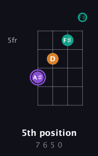 A♯ Augmented guitar chord — 5th position (7 6 5 0) fretboard diagram in Half-Step Down (E♭A♭D♭G♭)