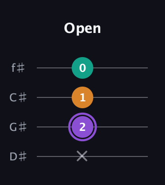 A♯ Augmented guitar tab — Open (x 2 1 0) in Half-Step Down (E♭A♭D♭G♭)