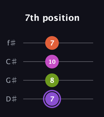 A♯ Diminished Flat 9th guitar tab — 7th position (7 8 10 7) in Half-Step Down (E♭A♭D♭G♭)