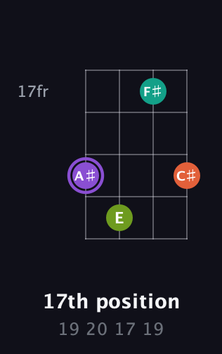 A♯ Diminished Sharp 5th guitar chord — 17th position (19 20 17 19) fretboard diagram in Half-Step Down (E♭A♭D♭G♭)