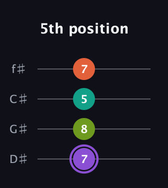 A♯ Diminished Sharp 5th guitar tab — 5th position (7 8 5 7) in Half-Step Down (E♭A♭D♭G♭)