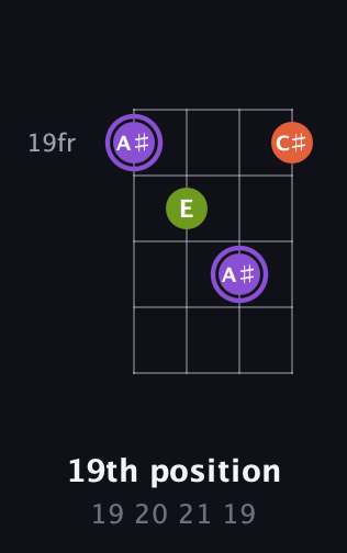 A♯ Diminished Sharp 9th guitar chord — 19th position (19 20 21 19) fretboard diagram in Half-Step Down (E♭A♭D♭G♭)