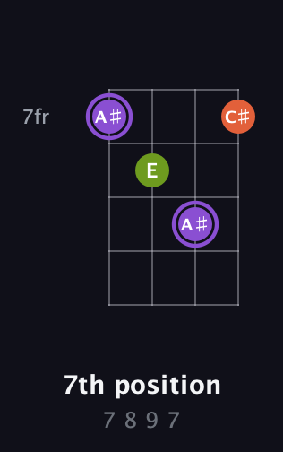 A♯ Diminished Sharp 9th guitar chord — 7th position (7 8 9 7) fretboard diagram in Half-Step Down (E♭A♭D♭G♭)