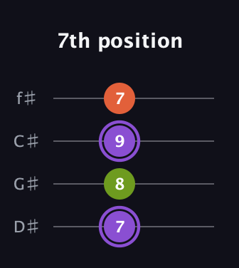 A♯ Diminished Sharp 9th guitar tab — 7th position (7 8 9 7) in Half-Step Down (E♭A♭D♭G♭)