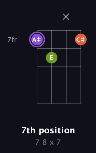 A♯ Diminished Sharp 9th guitar chord — 7th position (7 8 x 7) fretboard diagram in Half-Step Down (E♭A♭D♭G♭)