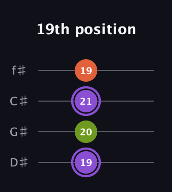 A♯ Diminished guitar tab — 19th position (19 20 21 19) in Half-Step Down (E♭A♭D♭G♭)