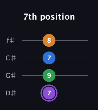 A♯ Dominant 7th Sharp 13th guitar tab — 7th position (7 9 7 8) in Half-Step Down (E♭A♭D♭G♭)