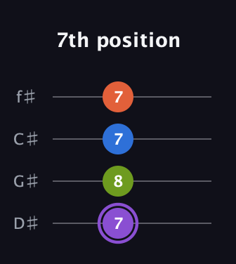 A♯ Half-Diminished 7th Sharp 13th guitar tab — 7th position (7 8 7 7) in Half-Step Down (E♭A♭D♭G♭)