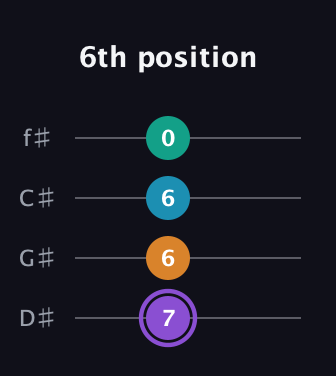 A♯ Major 6th Sharp 5th guitar tab — 6th position (7 6 6 0) in Half-Step Down (E♭A♭D♭G♭)