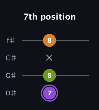 A♯ Major Flat 5th guitar tab — 7th position (7 8 x 8) in Half-Step Down (E♭A♭D♭G♭)