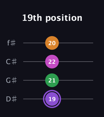 A♯ Major Flat 9th guitar tab — 19th position (19 21 22 20) in Half-Step Down (E♭A♭D♭G♭)