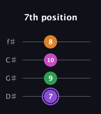 A♯ Major Flat 9th guitar tab — 7th position (7 9 10 8) in Half-Step Down (E♭A♭D♭G♭)