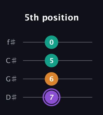 A♯ Major Sharp 5th guitar tab — 5th position (7 6 5 0) in Half-Step Down (E♭A♭D♭G♭)
