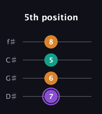 A♯ Major Sharp 5th guitar tab — 5th position (7 6 5 8) in Half-Step Down (E♭A♭D♭G♭)