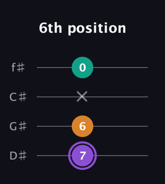 A♯ Major Sharp 5th guitar tab — 6th position (7 6 x 0) in Half-Step Down (E♭A♭D♭G♭)
