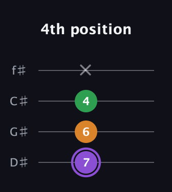 A♯ Major guitar tab — 4th position (7 6 4 x) in Half-Step Down (E♭A♭D♭G♭)