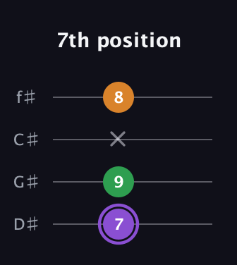 A♯ Major guitar tab — 7th position (7 9 x 8) in Half-Step Down (E♭A♭D♭G♭)