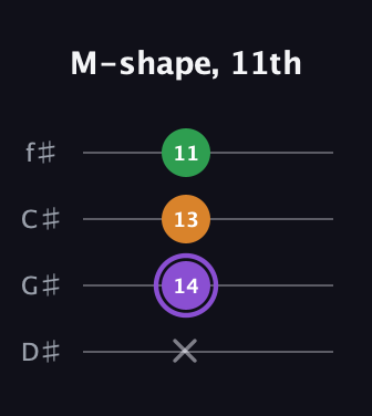 A♯ Major guitar tab — M-shape, 11th (x 14 13 11) in Half-Step Down (E♭A♭D♭G♭)