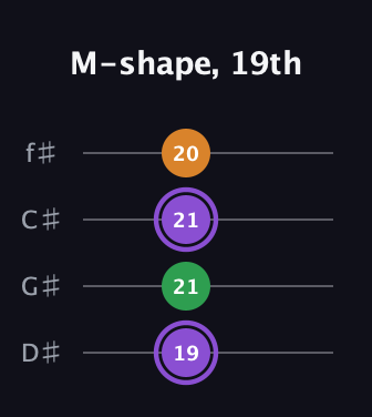 A♯ Major guitar tab — M-shape, 19th (19 21 21 20) in Half-Step Down (E♭A♭D♭G♭)