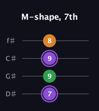 A♯ Major guitar tab — M-shape, 7th (7 9 9 8) in Half-Step Down (E♭A♭D♭G♭)
