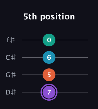 A♯ Minor 6th Sharp 5th guitar tab — 5th position (7 5 6 0) in Half-Step Down (E♭A♭D♭G♭)