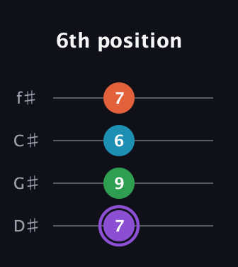 A♯ Minor 6th Sharp 9th guitar tab — 6th position (7 9 6 7) in Half-Step Down (E♭A♭D♭G♭)