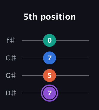 A♯ Minor 7th Sharp 5th guitar tab — 5th position (7 5 7 0) in Half-Step Down (E♭A♭D♭G♭)