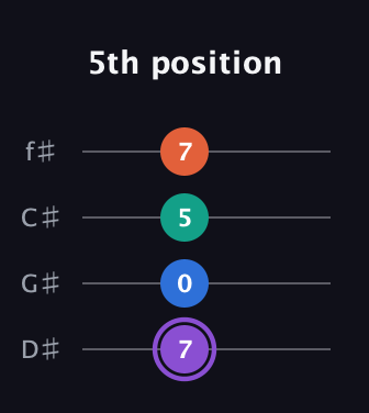 A♯ Minor 7th Sharp 5th guitar tab — 5th position (7 0 5 7) in Half-Step Down (E♭A♭D♭G♭)