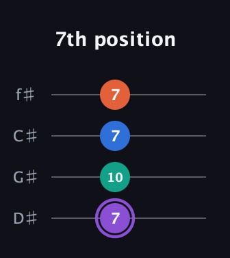 A♯ Minor 7th Sharp 5th guitar tab — 7th position (7 10 7 7) in Half-Step Down (E♭A♭D♭G♭)