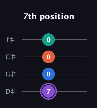A♯ Minor 7th Sharp 5th guitar tab — 7th position (7 0 0 0) in Half-Step Down (E♭A♭D♭G♭)