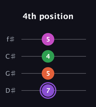 A♯ Minor Flat 9th guitar tab — 4th position (7 5 4 5) in Half-Step Down (E♭A♭D♭G♭)