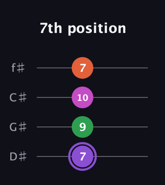 A♯ Minor Flat 9th guitar tab — 7th position (7 9 10 7) in Half-Step Down (E♭A♭D♭G♭)