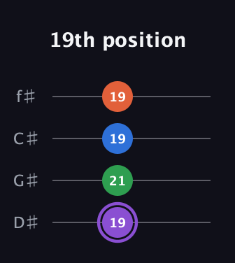 A♯ Minor Sharp 13th guitar tab — 19th position (19 21 19 19) in Half-Step Down (E♭A♭D♭G♭)
