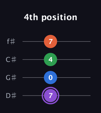 A♯ Minor Sharp 13th guitar tab — 4th position (7 0 4 7) in Half-Step Down (E♭A♭D♭G♭)