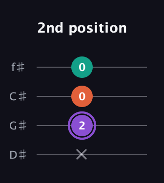 A♯ Minor Sharp 5th guitar tab — 2nd position (x 2 0 0) in Half-Step Down (E♭A♭D♭G♭)