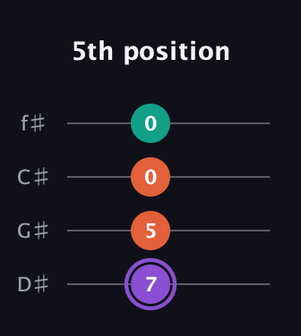 A♯ Minor Sharp 5th guitar tab — 5th position (7 5 0 0) in Half-Step Down (E♭A♭D♭G♭)